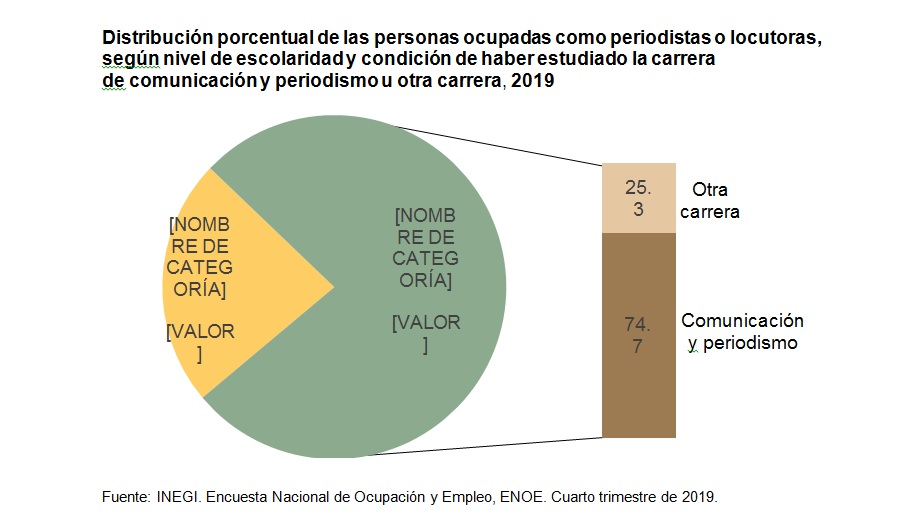 En México hay 44 mil 364 personas laborando como periodistas o locutores